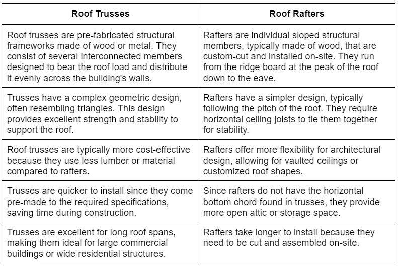 Difference Between Roof Truss and Rafter